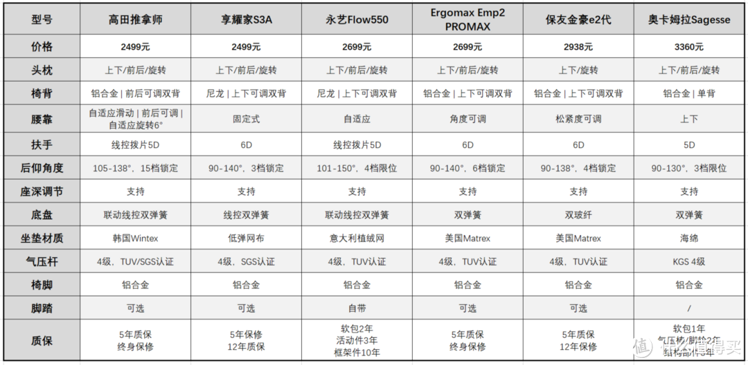 人体工学椅是智商税吗？高端人体工学椅怎么选，哪个品牌更靠谱？6款热门高端人体工学椅横评实测