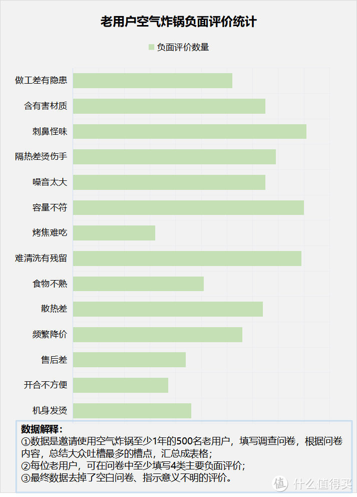 空气炸锅可致癌是真的吗？提防五大隐患陷阱！