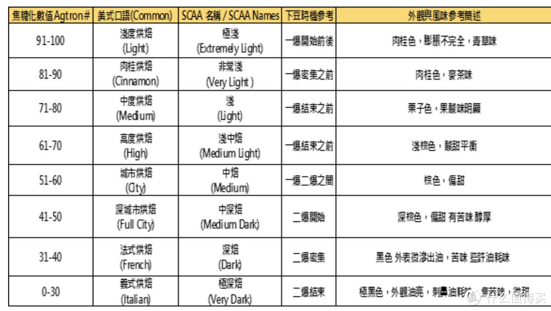 选择适合自己的烘焙度，从此爱上咖啡