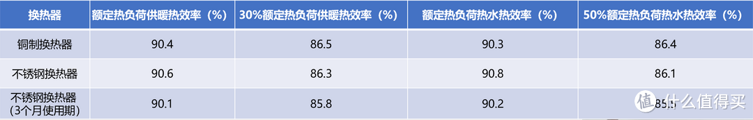 购买燃气热水器，选不锈钢换热器还是铜换热器？