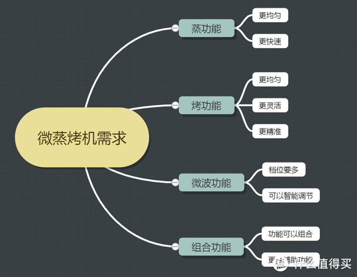 如果你的厨房除了灶具和油烟机，只允许你保留一个厨电，你会选择留哪个？