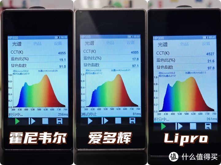 爱多辉、Lipro、霍尼韦尔护眼吸顶灯光谱＆显色指数