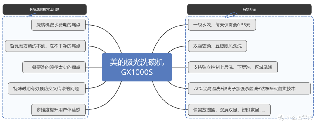 想用洗碗机却不知道选哪款产品,美的极光洗碗机GX1000S开箱实测,高端洗碗机首选