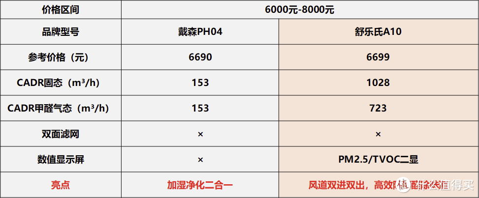 空气净化器如何选？高性价比空气净化器推荐，airx、IAM、舒乐氏、IQAir、戴森、352热销空气净化器比较