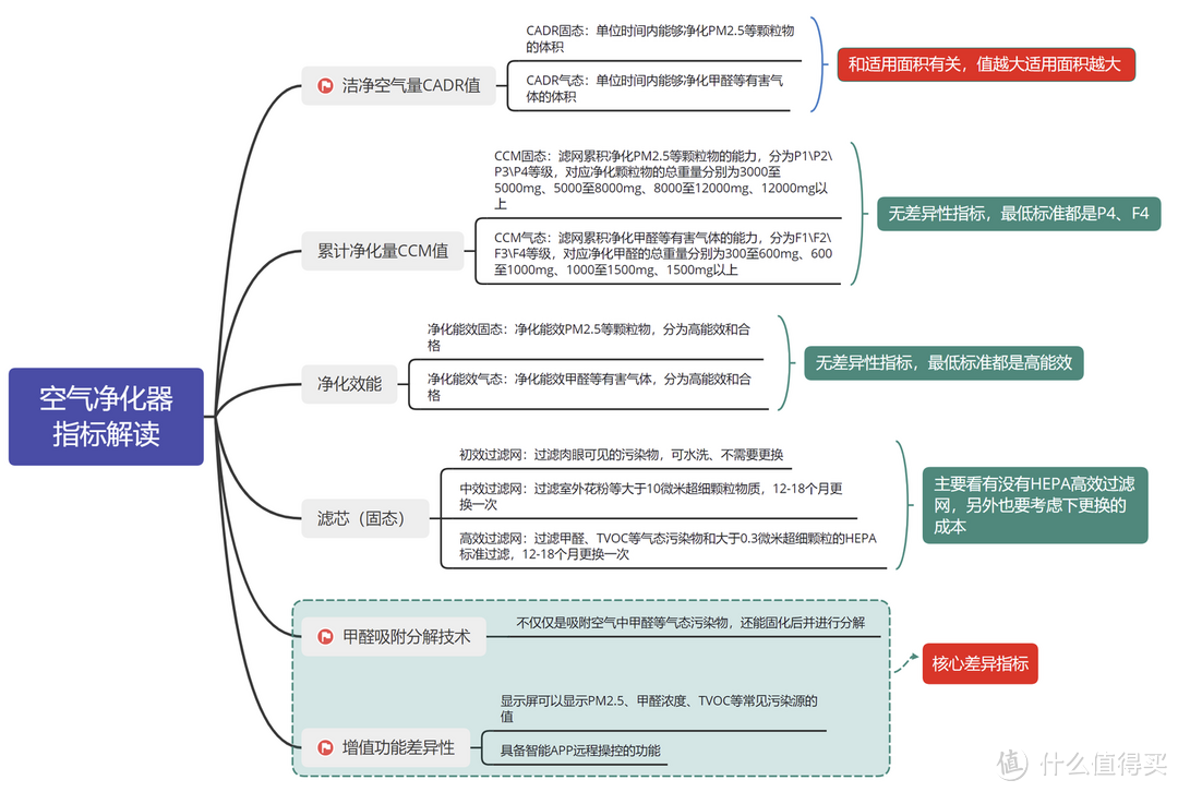 空气净化器如何选？高性价比空气净化器推荐，airx、IAM、舒乐氏、IQAir、戴森、352热销空气净化器比较