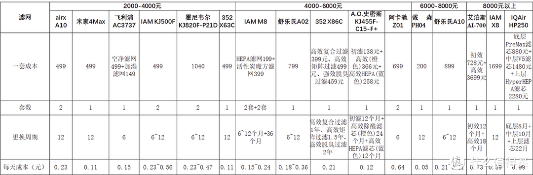 空气净化器如何选？高性价比空气净化器推荐，airx、IAM、舒乐氏、IQAir、戴森、352热销空气净化器比较