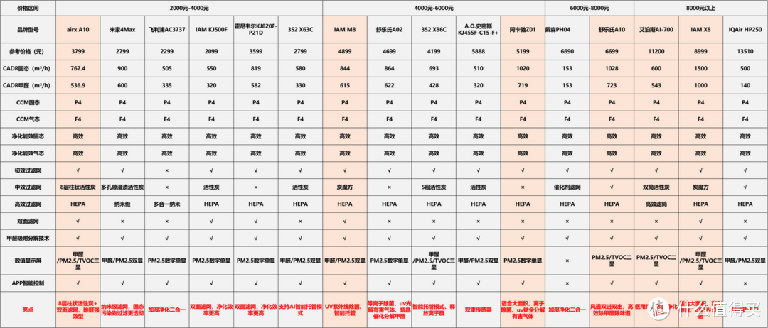 空气净化器如何选？高性价比空气净化器推荐，airx、IAM、舒乐氏、IQAir、戴森、352热销空气净化器比较