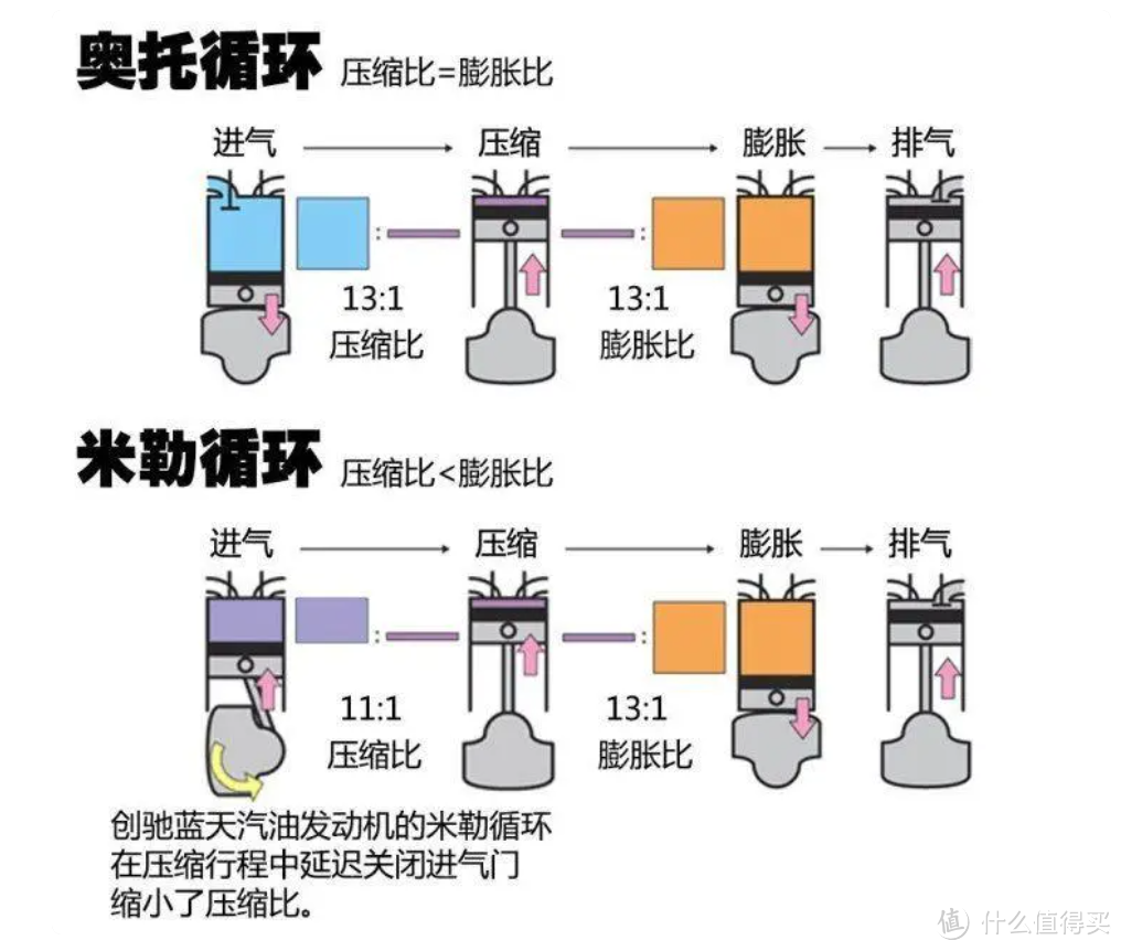 日产发动机压缩比14，为什么马自达压缩比13却吹上了天？