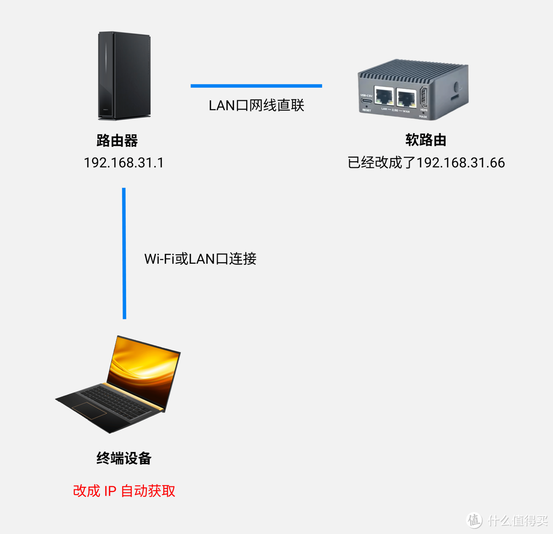 友善R5C旁路由+小米BE6500Pro主路由教程