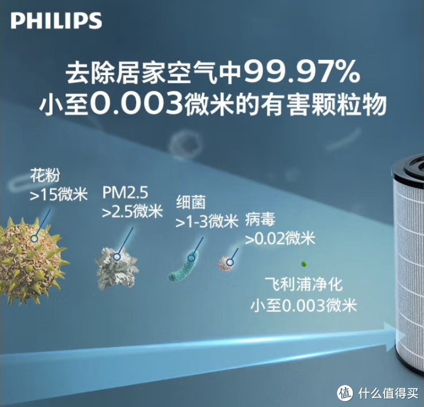 好家电你必须知道,飞利浦空气净化器产品选购评测