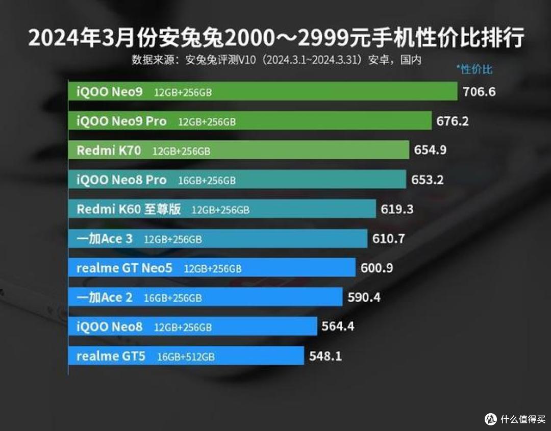 2000元到2999元手机别乱买,最新性价比榜单出炉,这3款手机最香