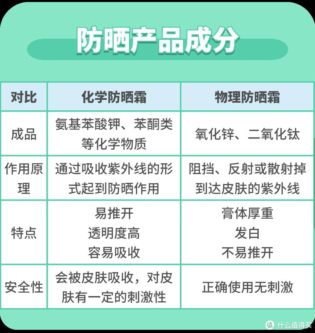 养儿不防老，防晒才防老！物理防晒霜、化学防晒霜傻傻分不清，这里是入门级防晒霜选购指南  