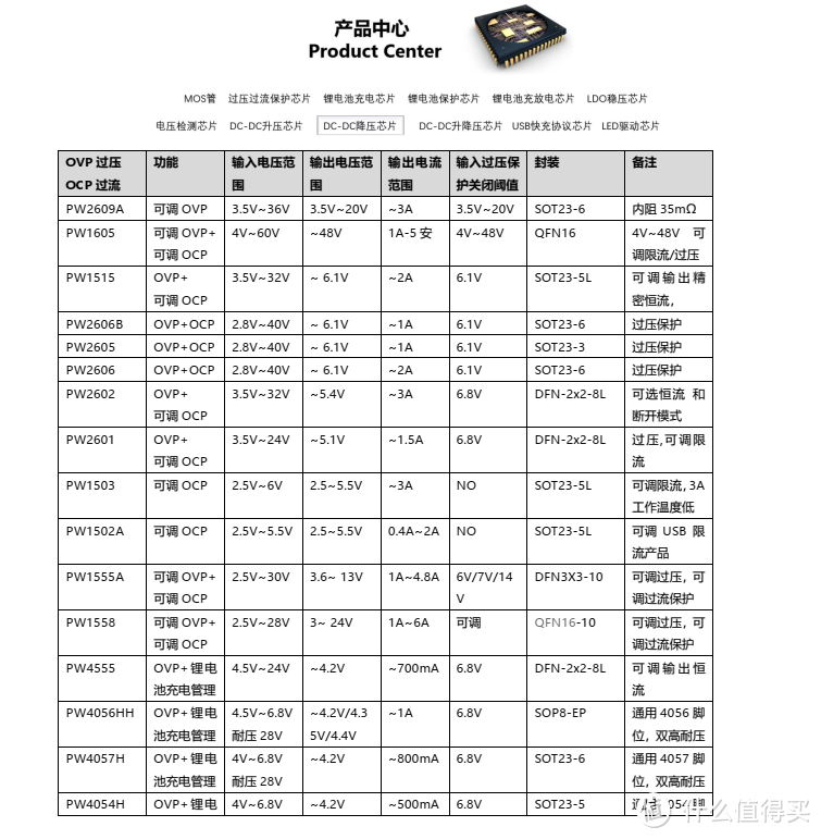 12V/20V过流限压保护芯片PW1558：稳定供电，守护系统安全