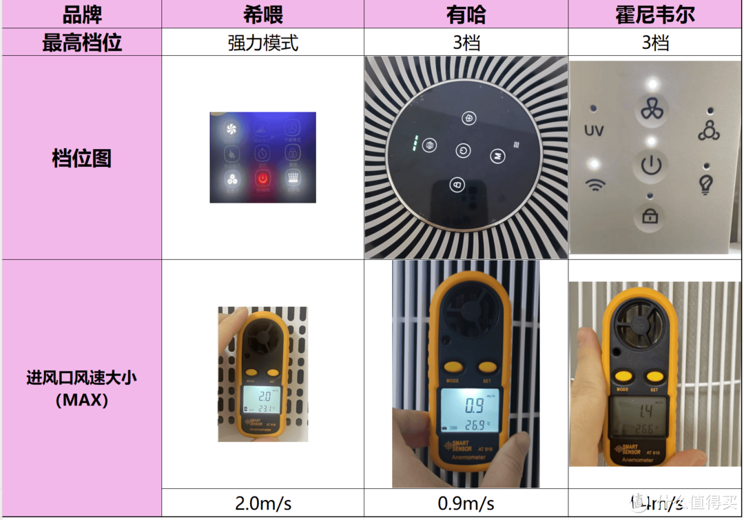 希喂、有哈、霍尼韦尔哪个宠物空气净化器好用？三款产品测评对比