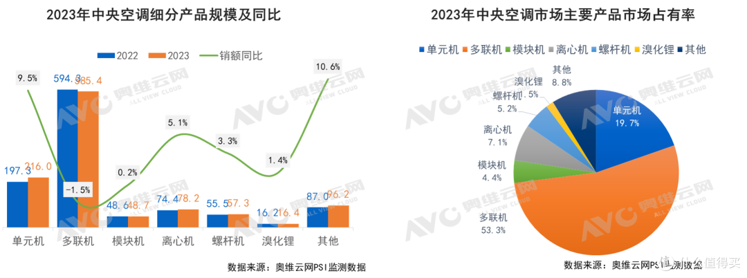 2023年中国暖通市场发展总结