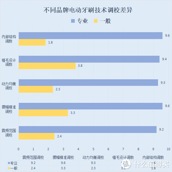 电动牙刷咋选购？探索声波/旋转/扫振式弊病