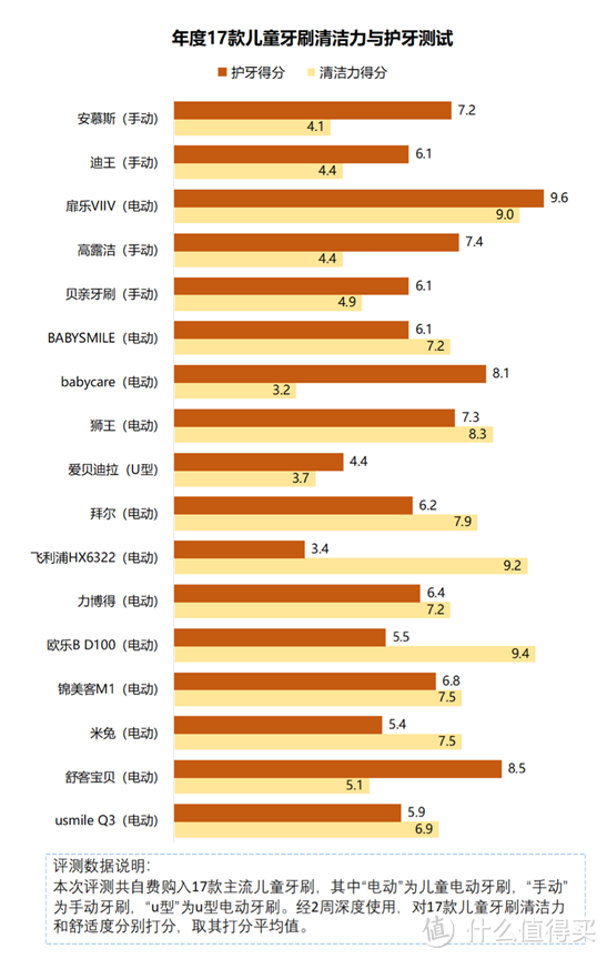 儿童电动牙刷有什么坏处？宝妈警惕三大弊病禁忌！