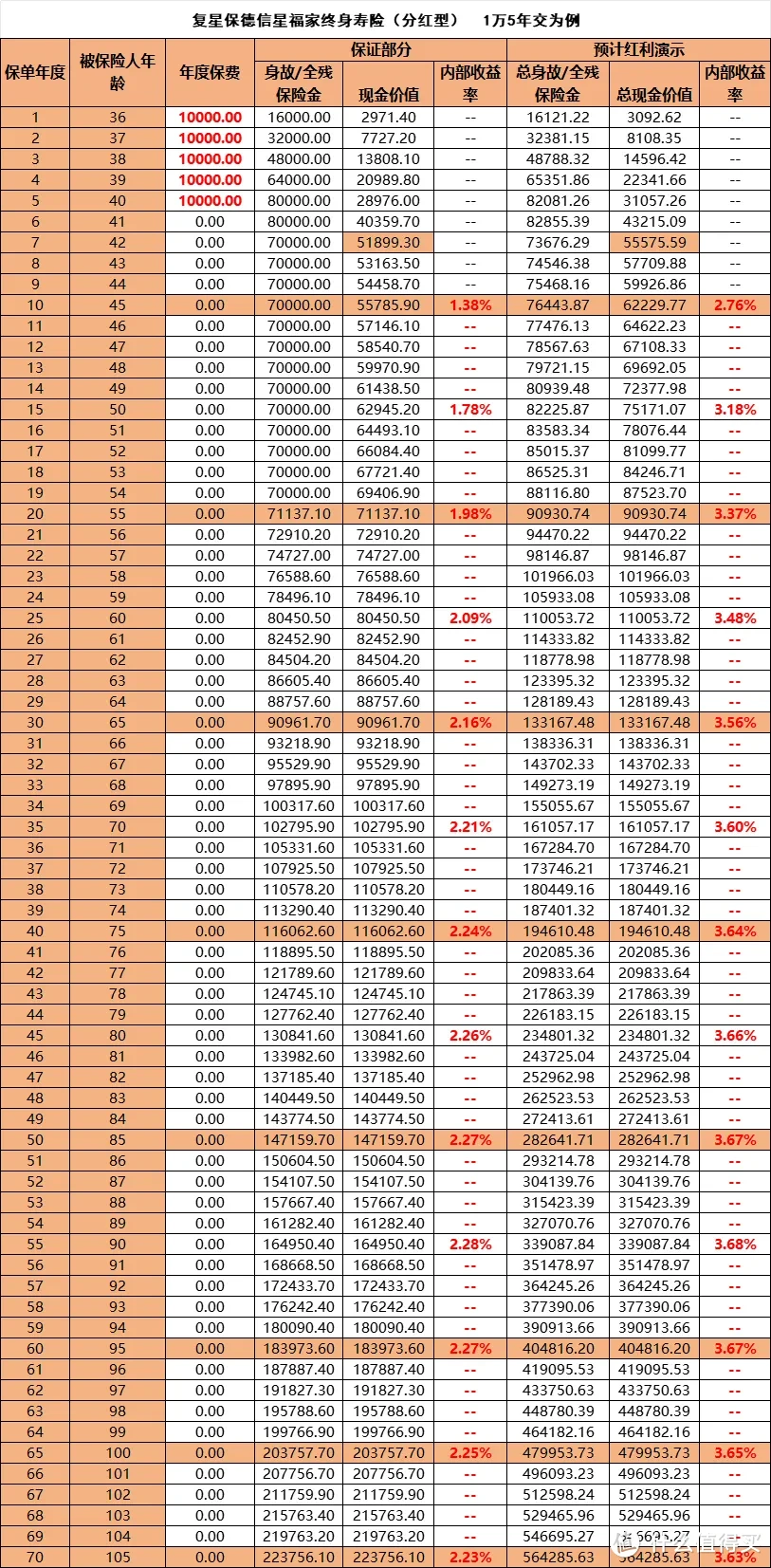 星福家分红型增额终身寿险，终身保障与增值潜力兼备