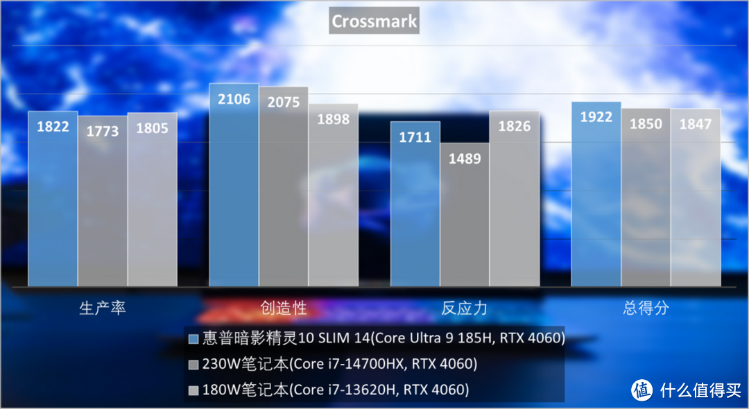 惠普暗影精灵10 SLIM 14评测：OMEN颜值新巅峰，酷睿Ultra立功了