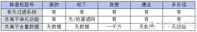 五大超全面口碑爆款除湿机测评：松下/德业/宫菱/美的/多乐信实战决赛圈！ 