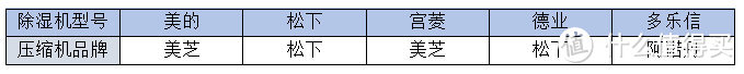 五大超全面口碑爆款除湿机测评：松下/德业/宫菱/美的/多乐信实战决赛圈！ 