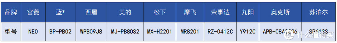 十款实验室破壁机测评数据大公开：宫菱/九阳/松下/美的/小米等深度实测！ 