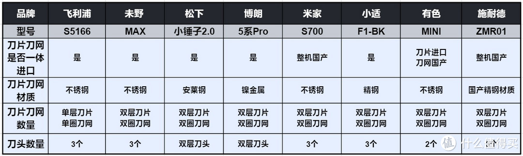 深度测评电动剃须刀多品牌对比：飞利浦、博朗、未野、米家、有色、小适等数据整理