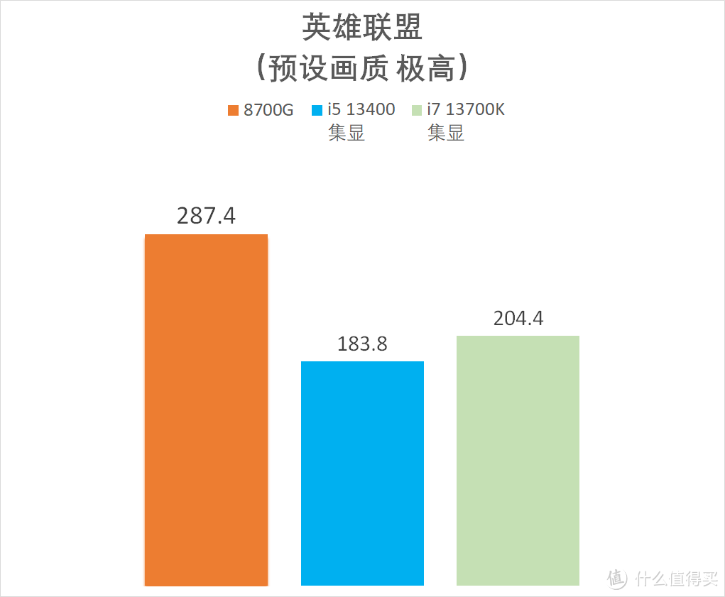 AMD 锐龙 R7 8700G 真香！