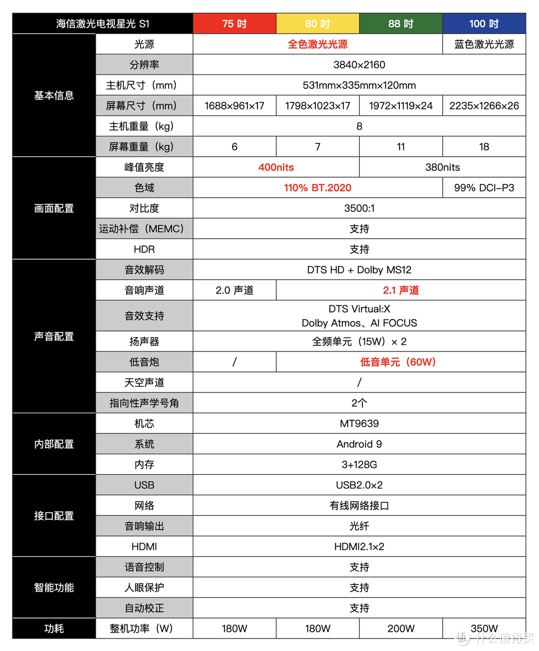 百吋屏幕入户难何以破局？海信激光电视星光 S1 或许可以告诉你答案