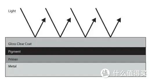 亮光漆反射原理