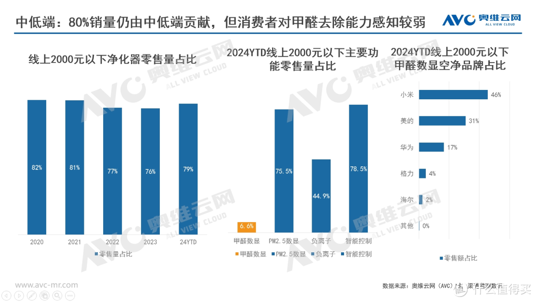 探讨2024年空气净化器行业3大增长机会