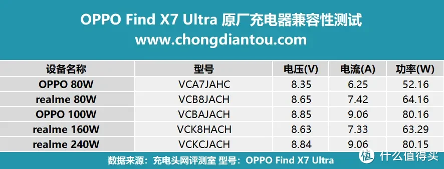 100W有线+50W无线双快充模式加持，OPPO Find X7 Ultra 充电兼容性测试