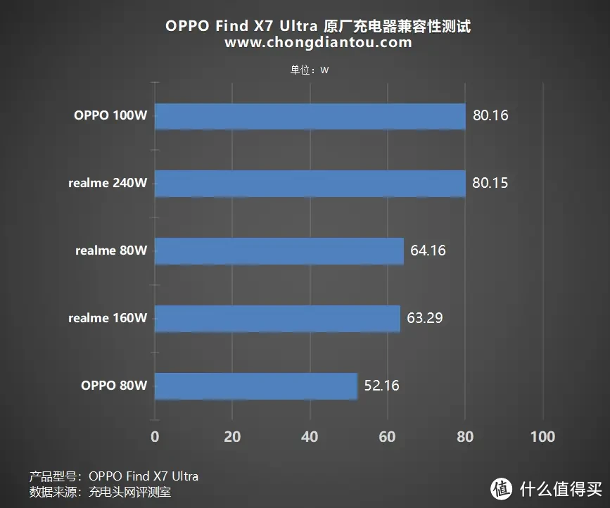 100W有线+50W无线双快充模式加持，OPPO Find X7 Ultra 充电兼容性测试
