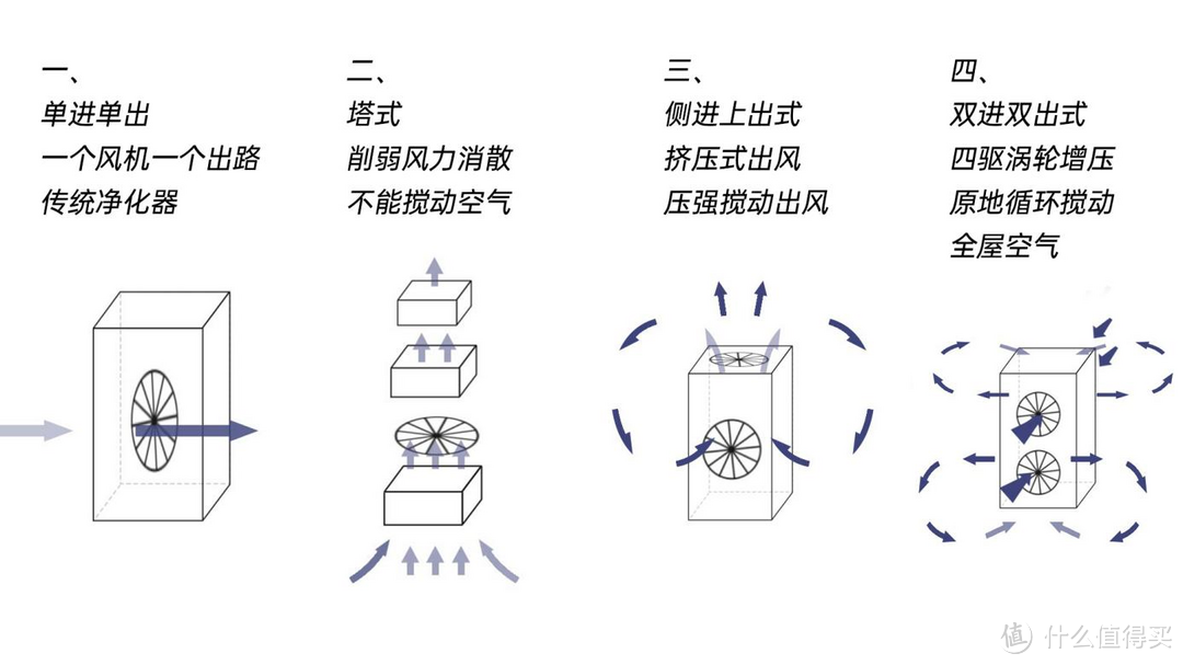 618空气净化器怎么选？空气净化器是不是智商税？最全空气净化器选购指南，附2-4k净化器推荐