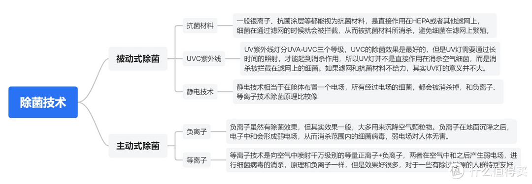 618空气净化器怎么选？空气净化器是不是智商税？最全空气净化器选购指南，附2-4k净化器推荐