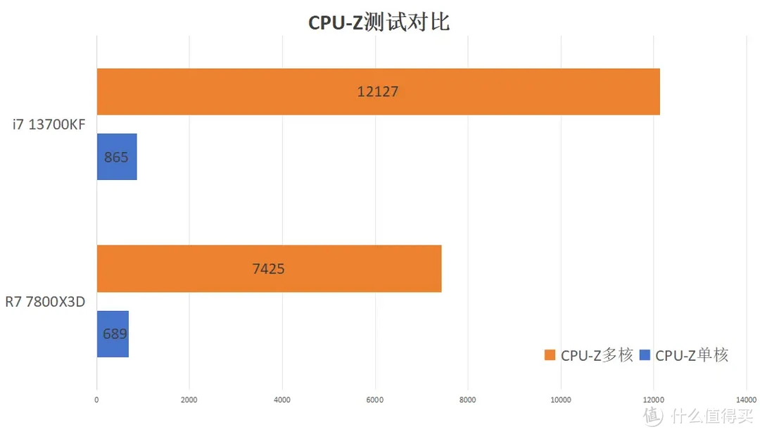 i7 13700KF和R7 7800X3D对比，结局你预料到了吗