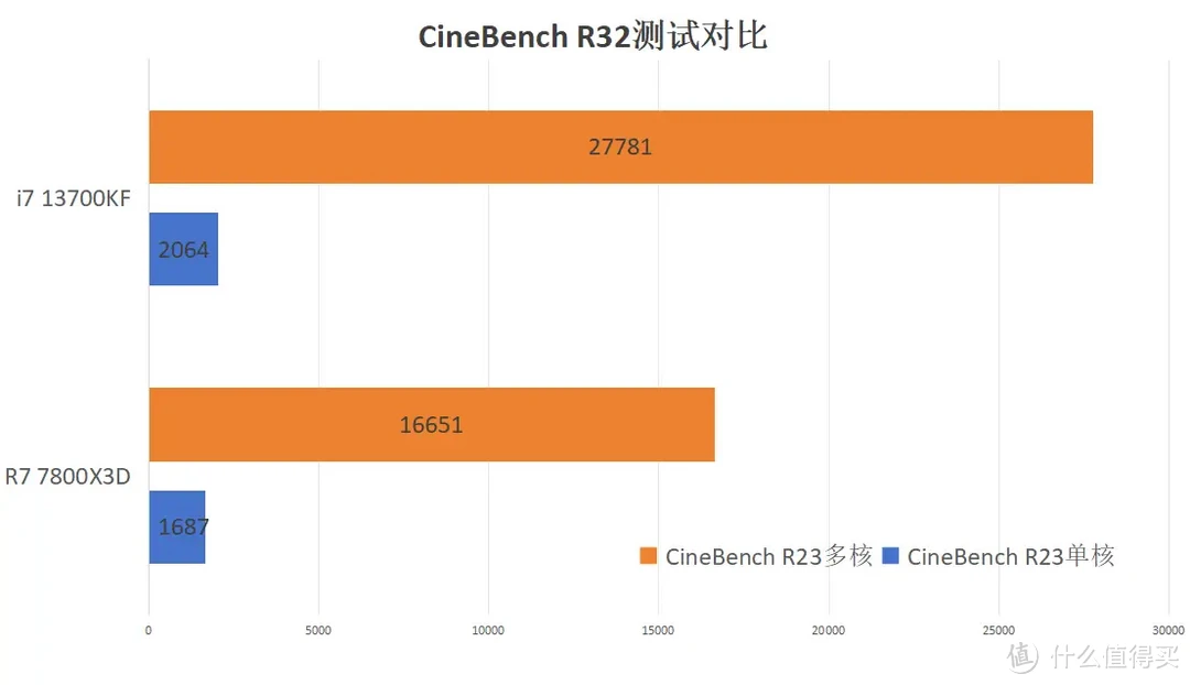 i7 13700KF和R7 7800X3D对比，结局你预料到了吗