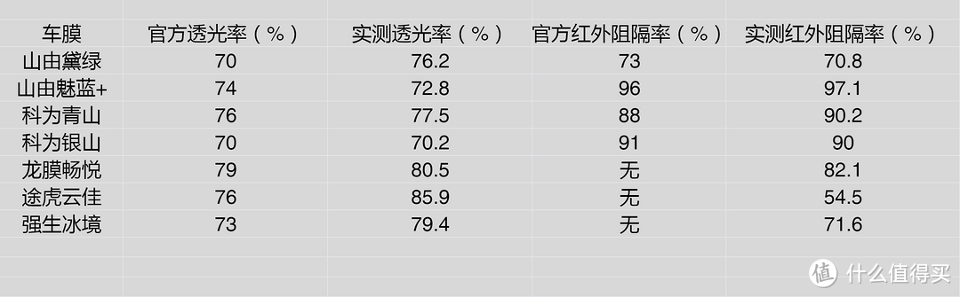 平价陶瓷膜VS龙膜畅悦！百元级车膜横评