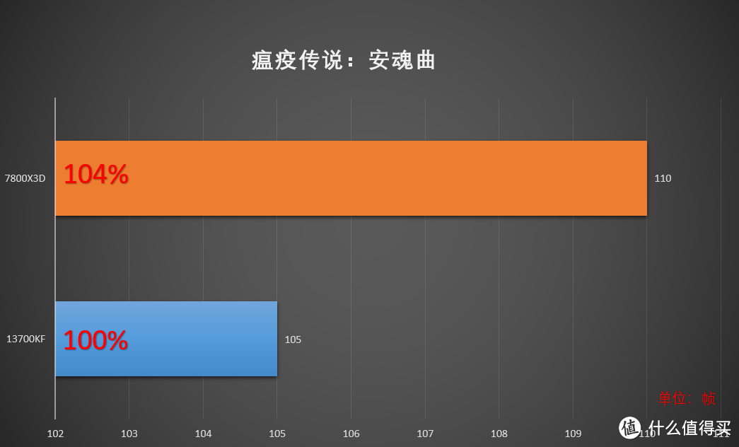 R7 7800X3D和i7 13700KF哪个强，怎么选？丨Intel 13700KF性能评测