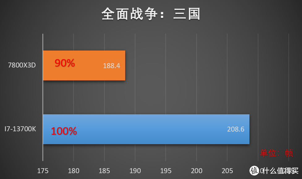 R7 7800X3D和i7 13700KF哪个强，怎么选？丨Intel 13700KF性能评测