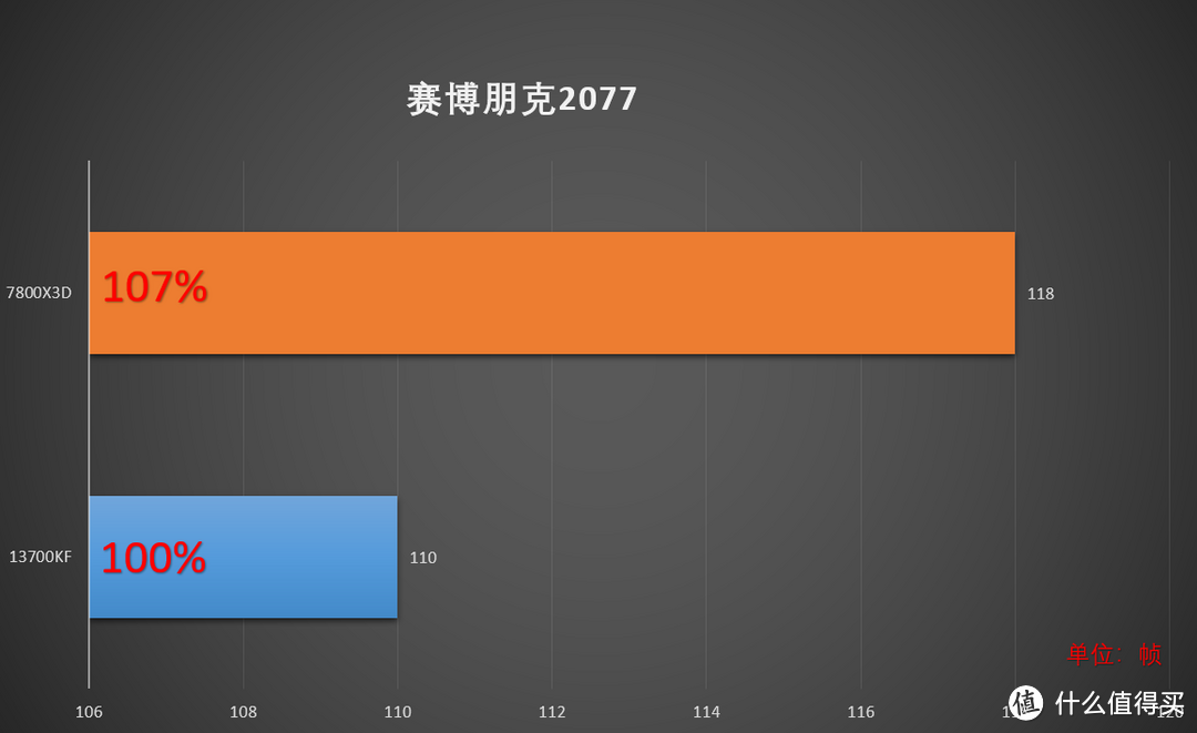 R7 7800X3D和i7 13700KF哪个强，怎么选？丨Intel 13700KF性能评测