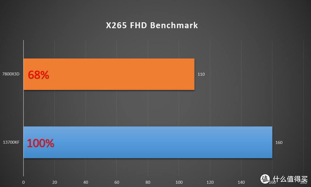 R7 7800X3D和i7 13700KF哪个强，怎么选？丨Intel 13700KF性能评测