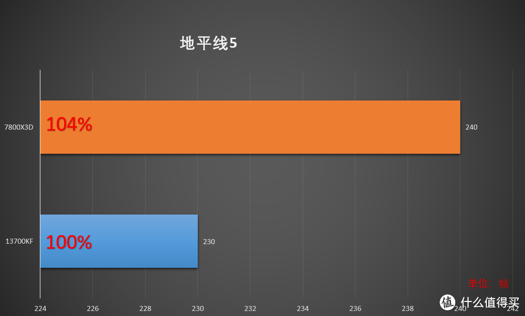 R7 7800X3D和i7 13700KF哪个强，怎么选？丨Intel 13700KF性能评测