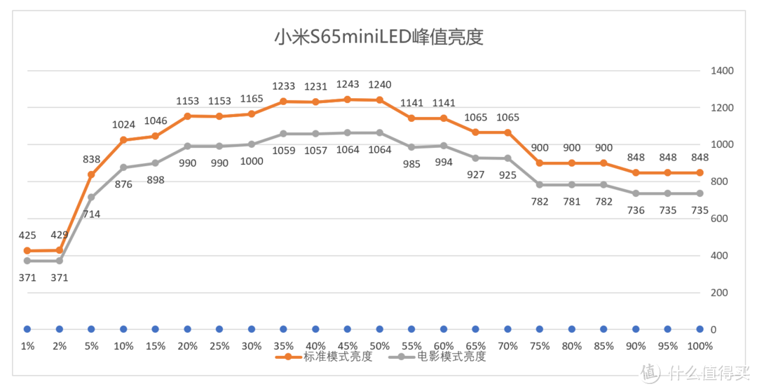 3499普及MiniLED 小米电视S65 MiniLED详评