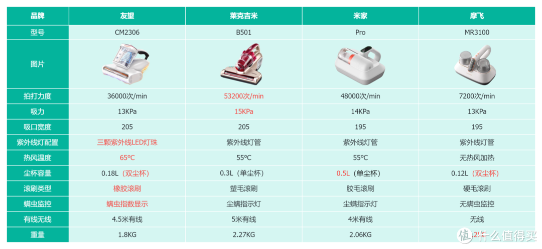 【除螨仪实测】四百元除螨仪实测对比｜友望、小米、莱克吉米、摩飞等热门品牌除螨仪真实表现！