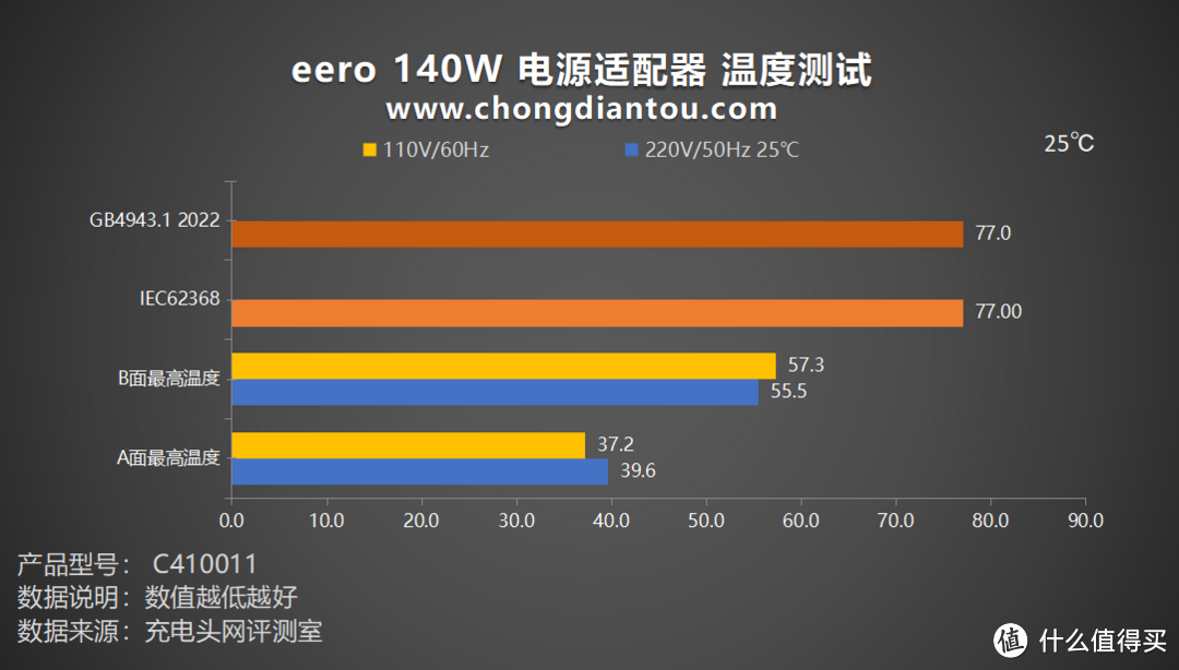 经典“梅花”+Type-C线材，PD 3.1 新快充世代，eero 140W 电源适配器评测