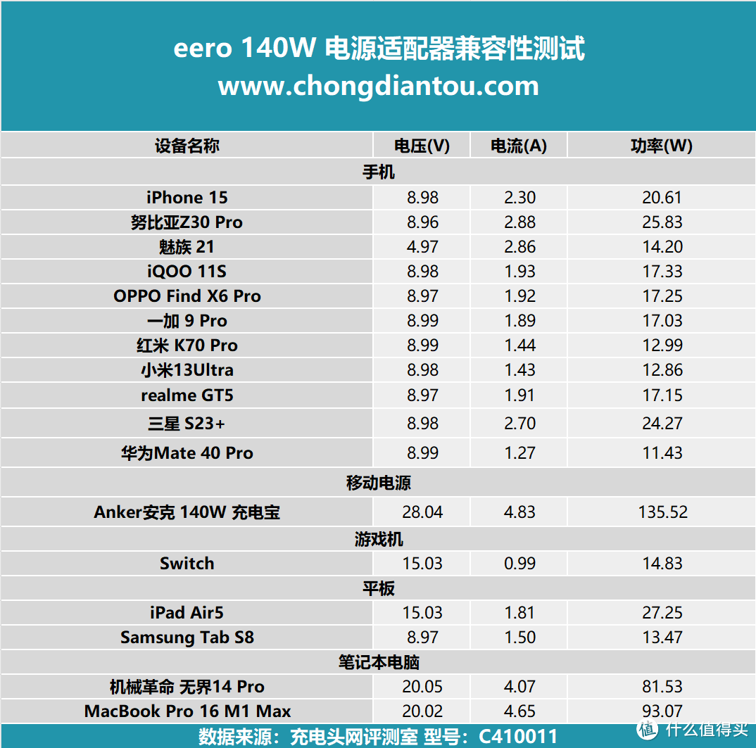 经典“梅花”+Type-C线材，PD 3.1 新快充世代，eero 140W 电源适配器评测