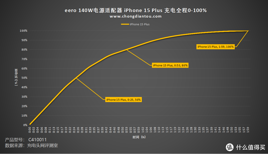 经典“梅花”+Type-C线材，PD 3.1 新快充世代，eero 140W 电源适配器评测