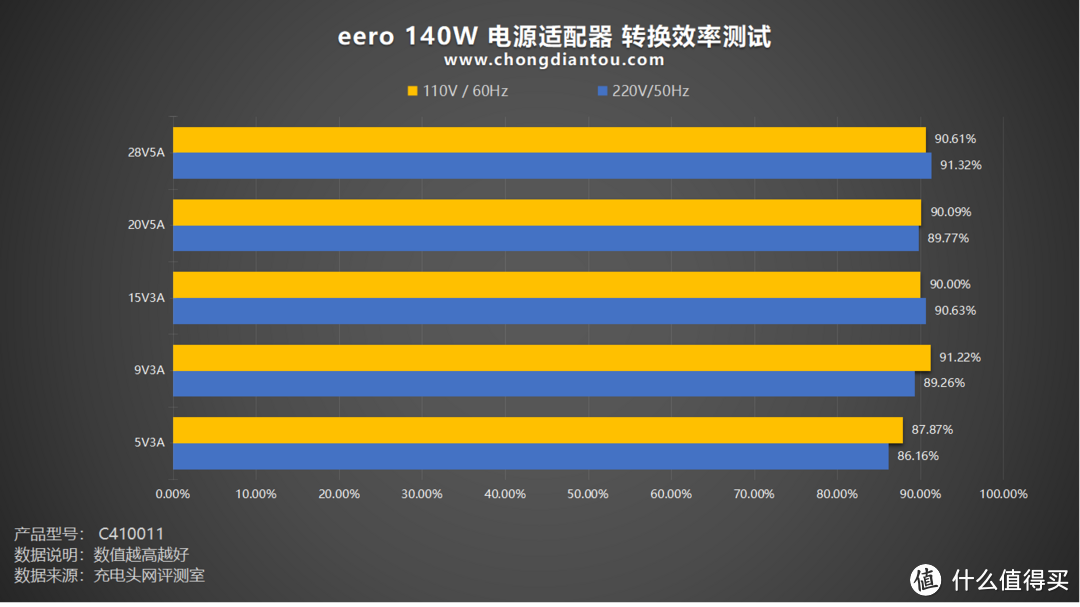 经典“梅花”+Type-C线材，PD 3.1 新快充世代，eero 140W 电源适配器评测