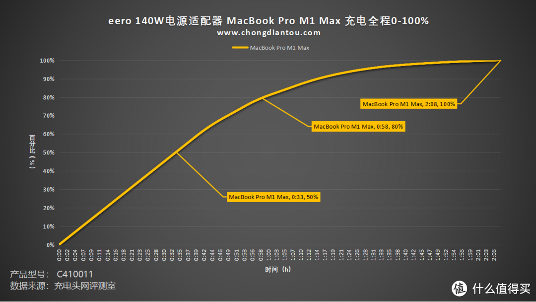 经典“梅花”+Type-C线材，PD 3.1 新快充世代，eero 140W 电源适配器评测